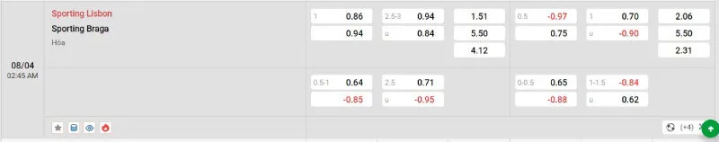 Cập nhật tỷ lệ kèo trước trận đấu Sporting Lisbon vs Braga 