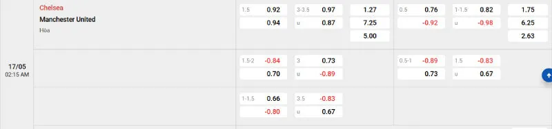 Trên đây là tỷ lệ kèo trận đấu Chelsea vs Man United